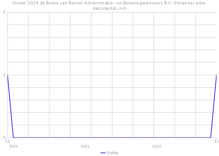 Visitas 2024 de Beeke van Belzen Administratie- en Belastingadviseurs B.V. (Holanda) 
