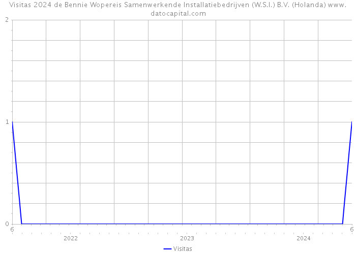 Visitas 2024 de Bennie Wopereis Samenwerkende Installatiebedrijven (W.S.I.) B.V. (Holanda) 