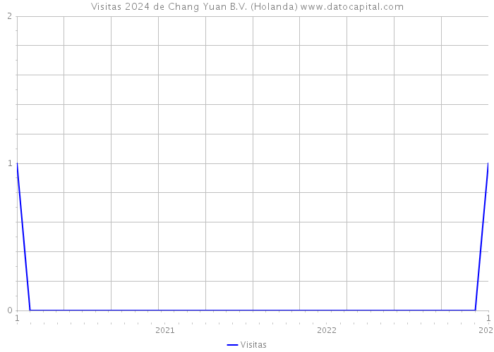 Visitas 2024 de Chang Yuan B.V. (Holanda) 