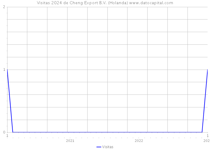 Visitas 2024 de Cheng Export B.V. (Holanda) 