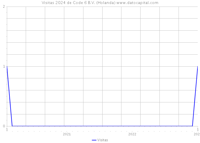 Visitas 2024 de Code 6 B.V. (Holanda) 