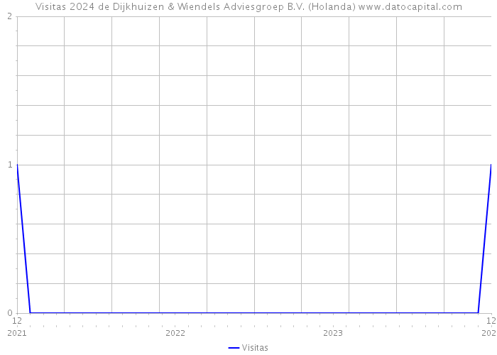 Visitas 2024 de Dijkhuizen & Wiendels Adviesgroep B.V. (Holanda) 