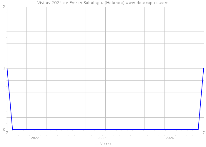 Visitas 2024 de Emrah Babaloglu (Holanda) 