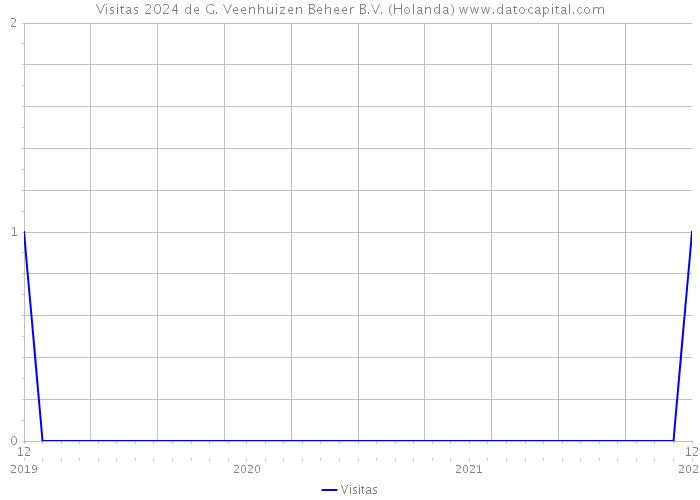 Visitas 2024 de G. Veenhuizen Beheer B.V. (Holanda) 