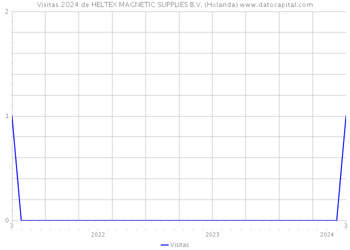 Visitas 2024 de HELTEX MAGNETIC SUPPLIES B.V. (Holanda) 