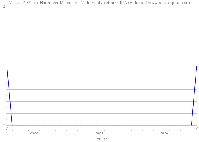 Visitas 2024 de Hannover Milieu- en Veiligheidstechniek B.V. (Holanda) 