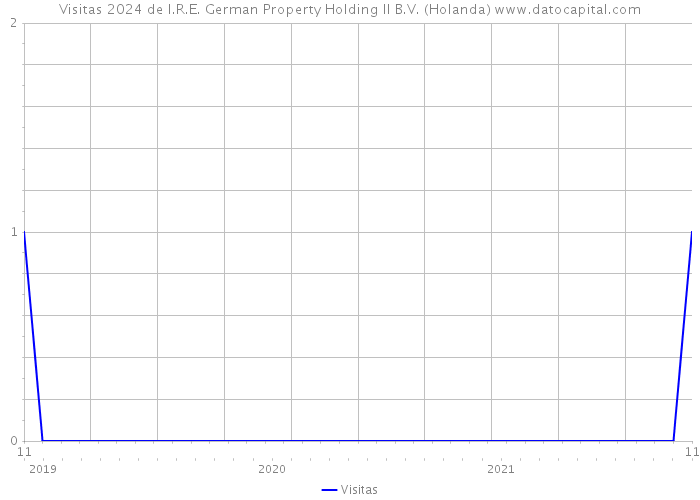 Visitas 2024 de I.R.E. German Property Holding II B.V. (Holanda) 