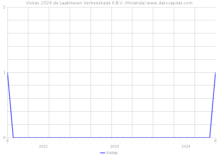 Visitas 2024 de Laakhaven Verheeskade II B.V. (Holanda) 