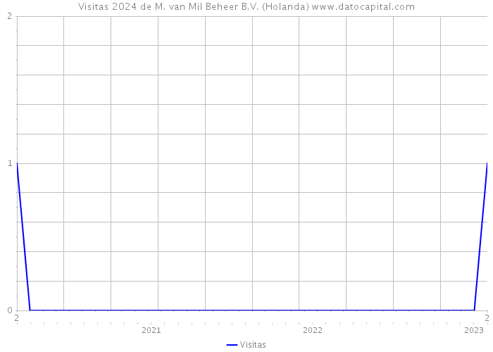 Visitas 2024 de M. van Mil Beheer B.V. (Holanda) 