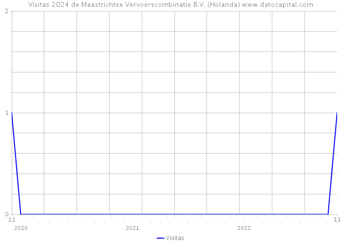 Visitas 2024 de Maastrichtse Vervoerscombinatie B.V. (Holanda) 