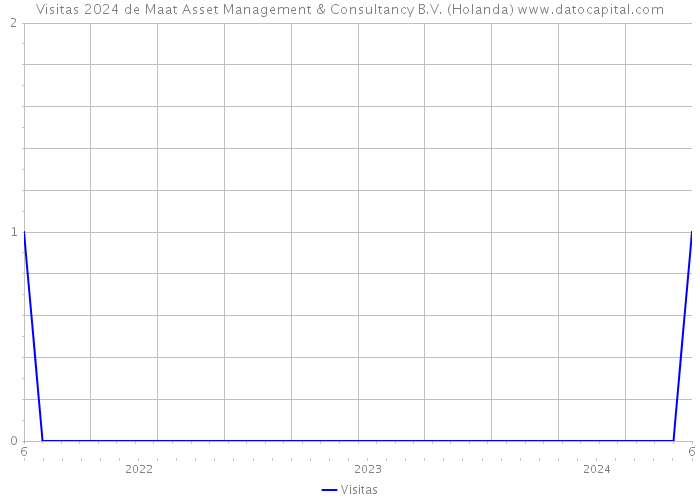 Visitas 2024 de Maat Asset Management & Consultancy B.V. (Holanda) 