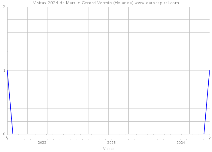 Visitas 2024 de Martijn Gerard Vermin (Holanda) 