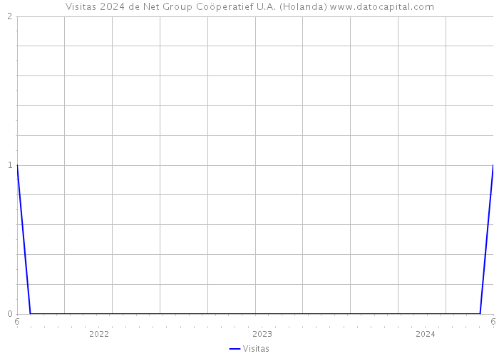 Visitas 2024 de Net Group Coöperatief U.A. (Holanda) 