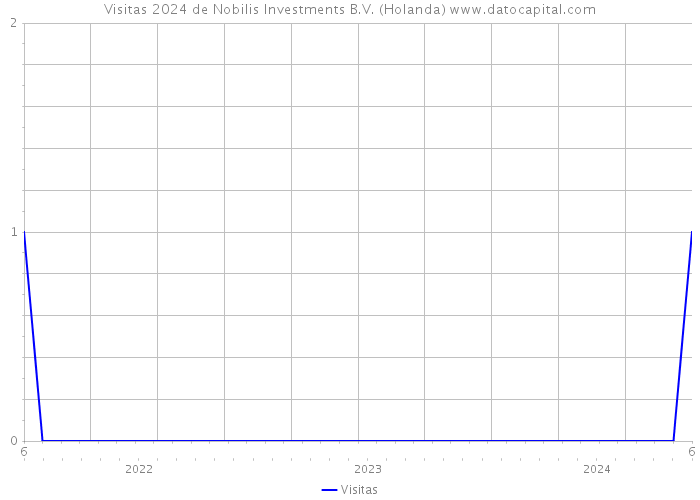 Visitas 2024 de Nobilis Investments B.V. (Holanda) 