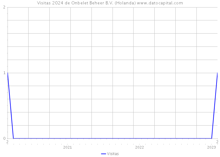 Visitas 2024 de Onbelet Beheer B.V. (Holanda) 