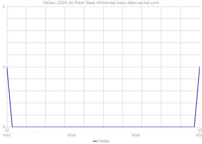 Visitas 2024 de Peter Staal (Holanda) 