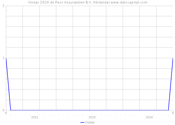 Visitas 2024 de Reor Assurantiën B.V. (Holanda) 