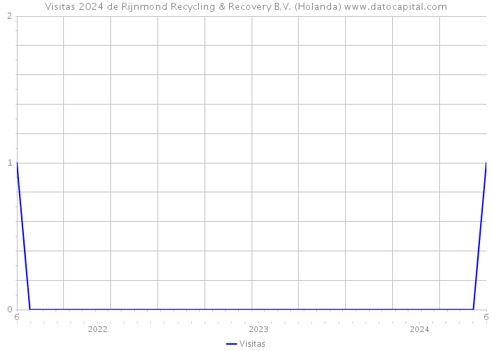 Visitas 2024 de Rijnmond Recycling & Recovery B.V. (Holanda) 