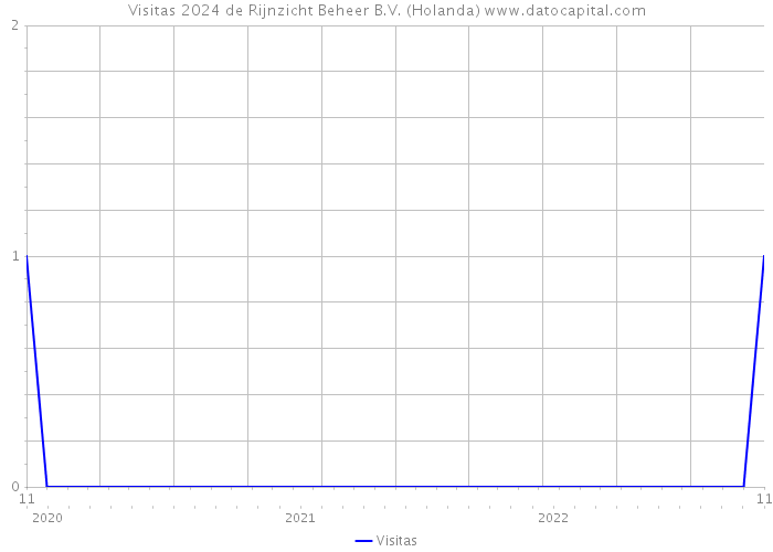 Visitas 2024 de Rijnzicht Beheer B.V. (Holanda) 