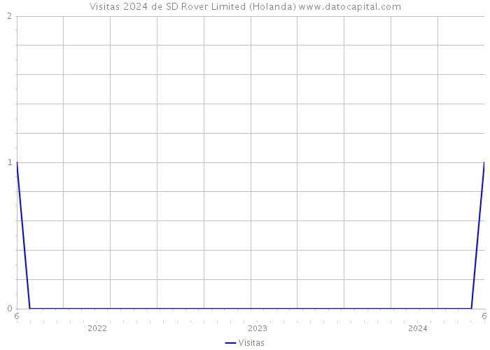Visitas 2024 de SD Rover Limited (Holanda) 