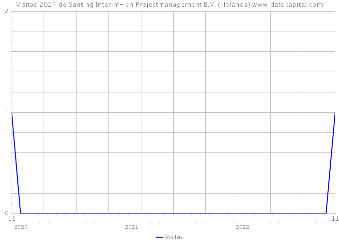 Visitas 2024 de Santing Interim- en Projectmanagement B.V. (Holanda) 