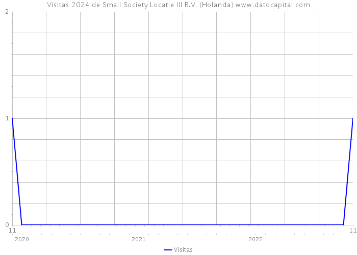 Visitas 2024 de Small Society Locatie III B.V. (Holanda) 