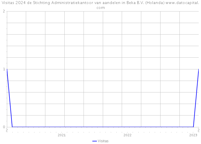 Visitas 2024 de Stichting Administratiekantoor van aandelen in Beka B.V. (Holanda) 