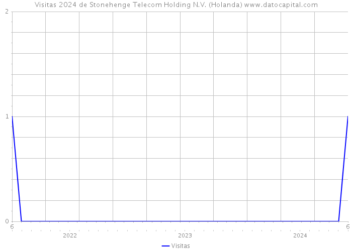 Visitas 2024 de Stonehenge Telecom Holding N.V. (Holanda) 