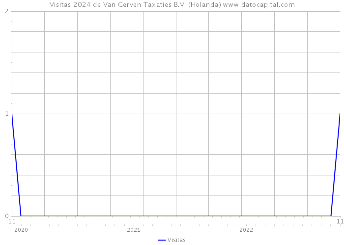 Visitas 2024 de Van Gerven Taxaties B.V. (Holanda) 