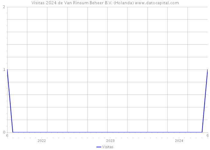 Visitas 2024 de Van Rinsum Beheer B.V. (Holanda) 