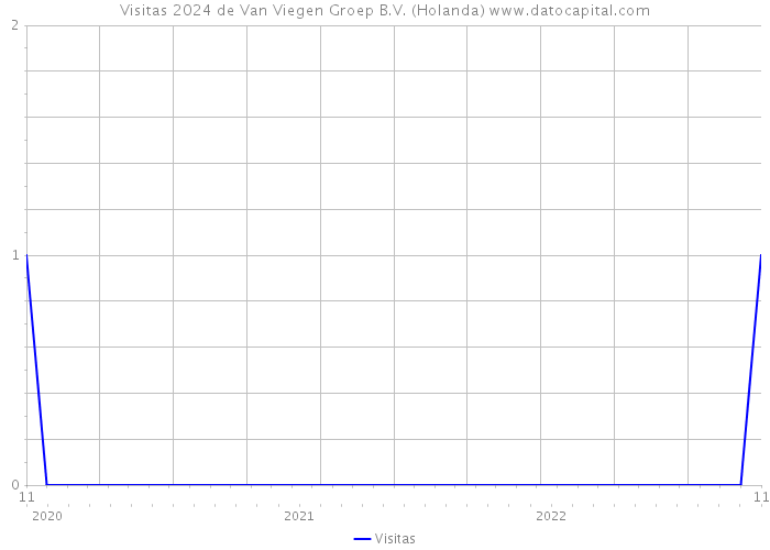Visitas 2024 de Van Viegen Groep B.V. (Holanda) 