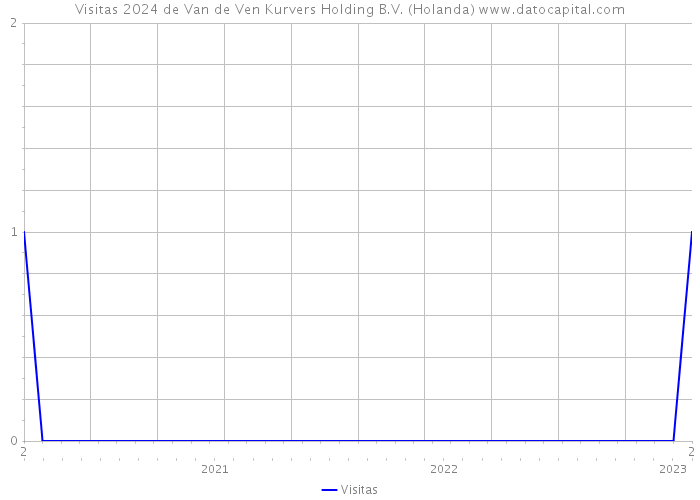 Visitas 2024 de Van de Ven Kurvers Holding B.V. (Holanda) 