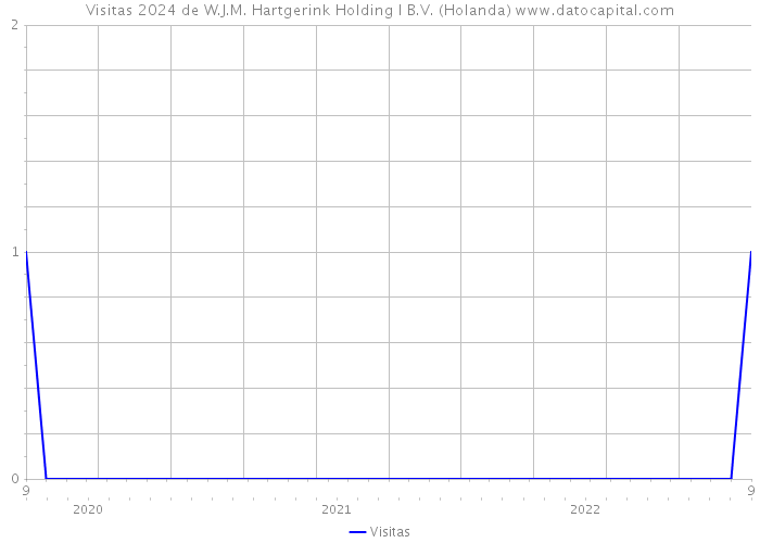 Visitas 2024 de W.J.M. Hartgerink Holding I B.V. (Holanda) 