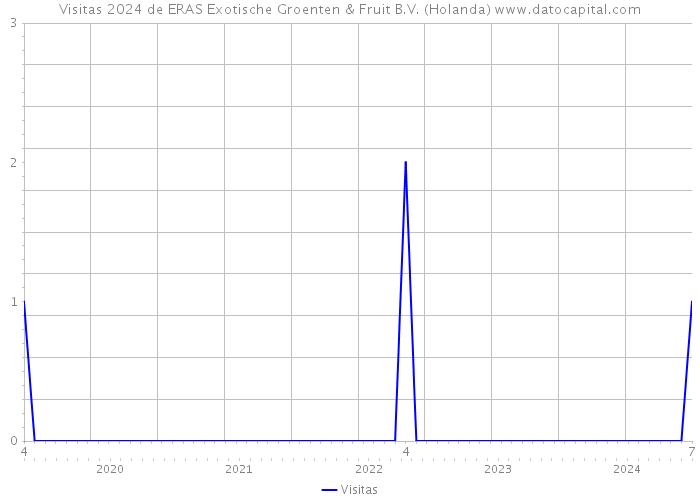 Visitas 2024 de ERAS Exotische Groenten & Fruit B.V. (Holanda) 