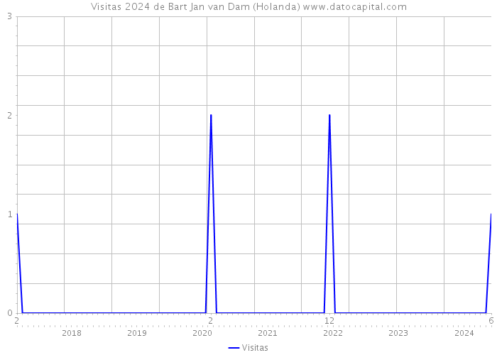 Visitas 2024 de Bart Jan van Dam (Holanda) 