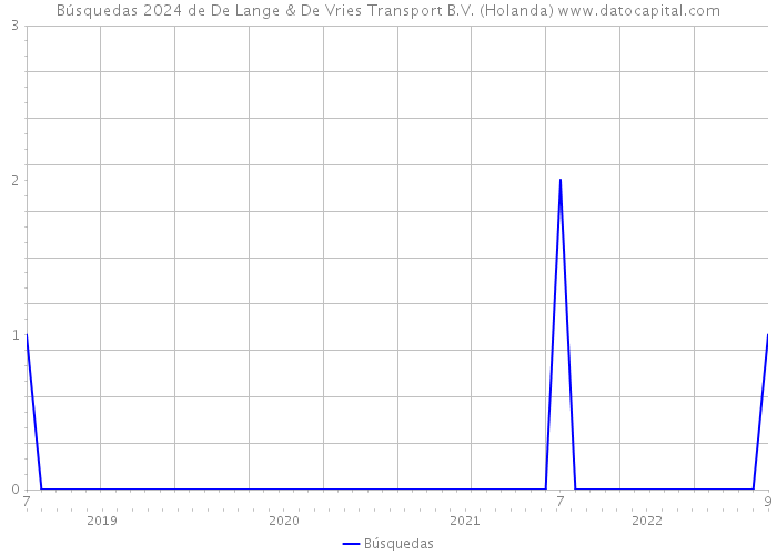 Búsquedas 2024 de De Lange & De Vries Transport B.V. (Holanda) 