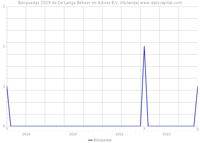 Búsquedas 2024 de De Lange Beheer en Advies B.V. (Holanda) 