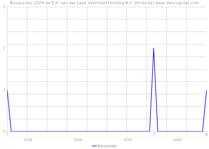 Búsquedas 2024 de E.A. van der Laan Veendam Holding B.V. (Holanda) 