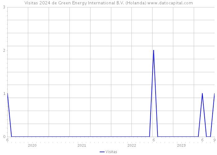 Visitas 2024 de Green Energy International B.V. (Holanda) 