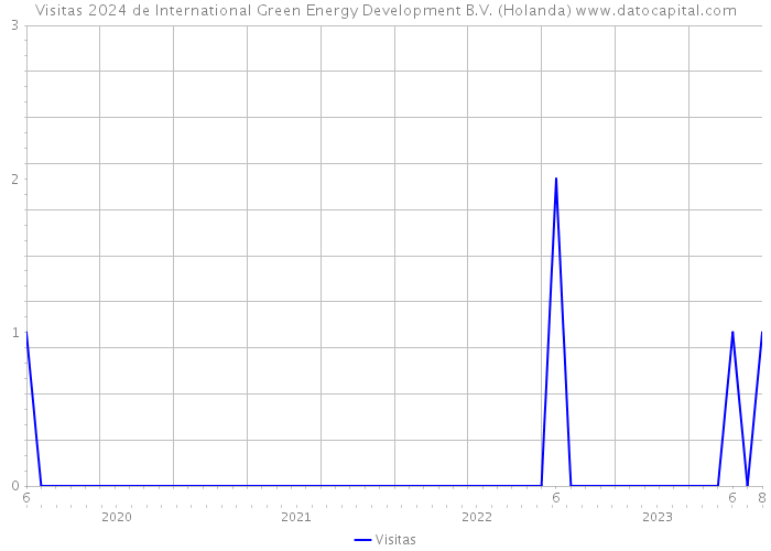 Visitas 2024 de International Green Energy Development B.V. (Holanda) 