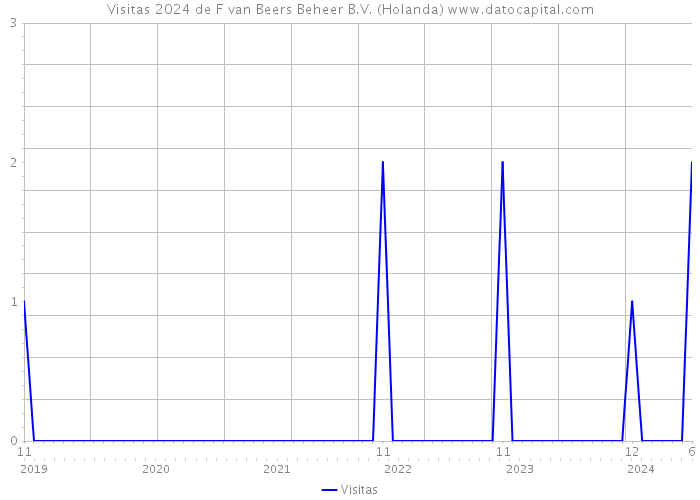 Visitas 2024 de F van Beers Beheer B.V. (Holanda) 