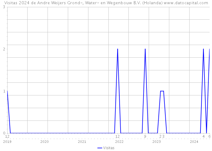 Visitas 2024 de Andre Weijers Grond-, Water- en Wegenbouw B.V. (Holanda) 