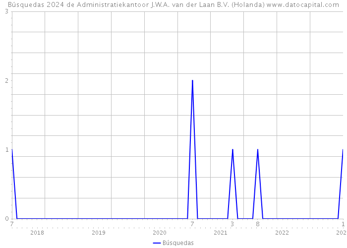 Búsquedas 2024 de Administratiekantoor J.W.A. van der Laan B.V. (Holanda) 