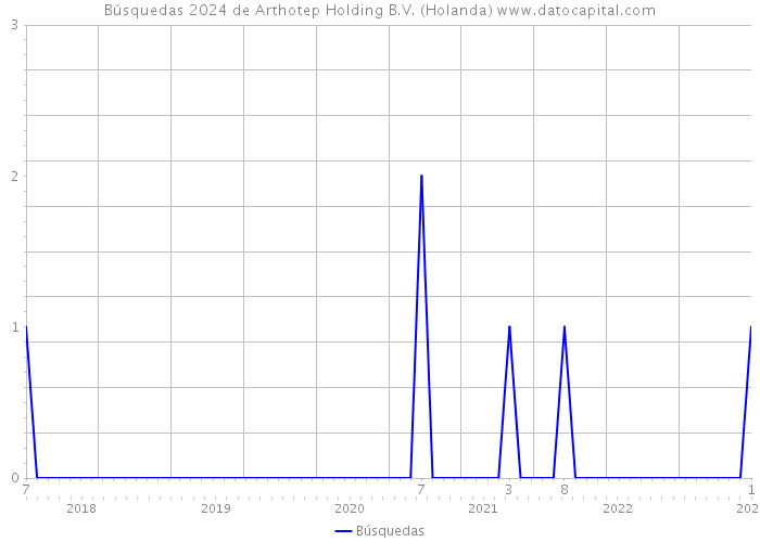 Búsquedas 2024 de Arthotep Holding B.V. (Holanda) 