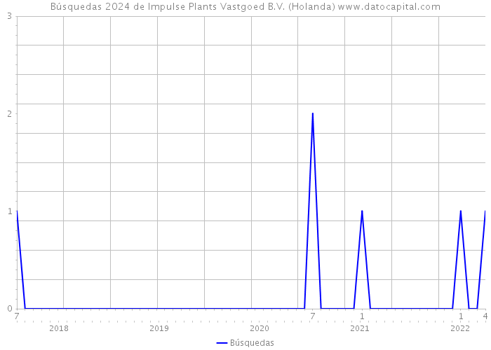 Búsquedas 2024 de Impulse Plants Vastgoed B.V. (Holanda) 