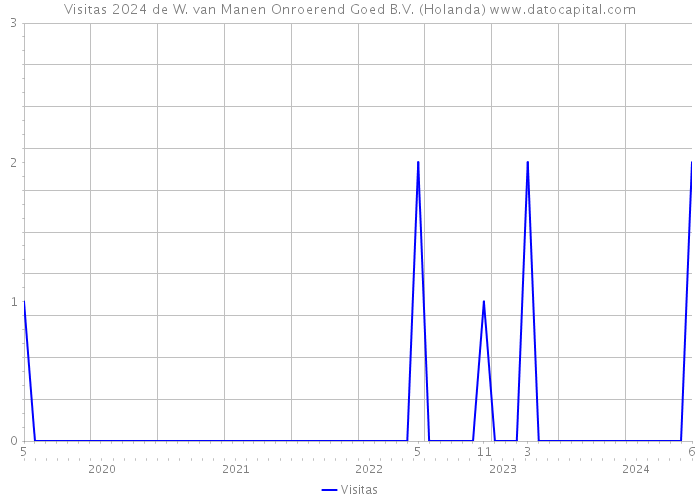 Visitas 2024 de W. van Manen Onroerend Goed B.V. (Holanda) 