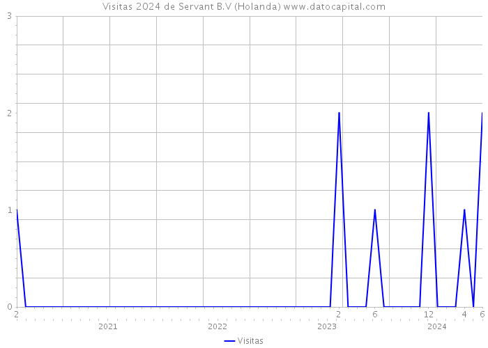 Visitas 2024 de Servant B.V (Holanda) 