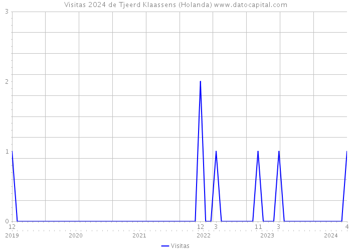 Visitas 2024 de Tjeerd Klaassens (Holanda) 