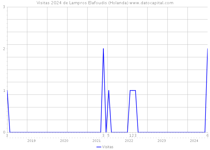 Visitas 2024 de Lampros Elafoudis (Holanda) 