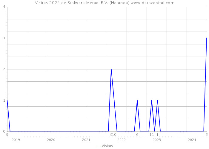 Visitas 2024 de Stolwerk Metaal B.V. (Holanda) 